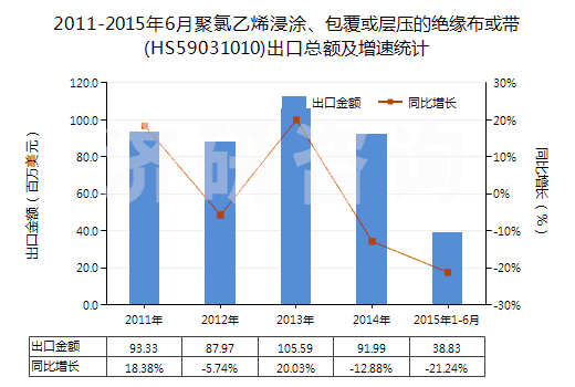2011-2015年6月聚氯乙烯浸涂、包覆或?qū)訅旱慕^緣布或帶(HS59031010)出口總額及增速統(tǒng)計